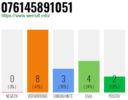 Rufnummer 076145891051 Telefonnummer 076145891051