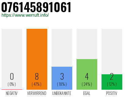 Rufnummer 076145891061 Telefonnummer 076145891061