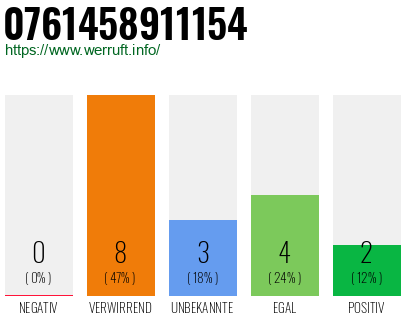 Rufnummer 0761458911154 Telefonnummer 0761458911154