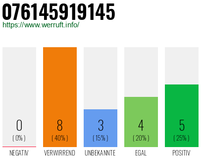 Rufnummer 076145919145 Telefonnummer 076145919145
