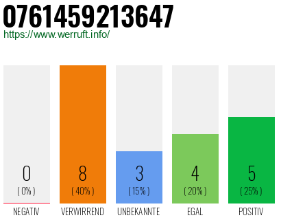 Rufnummer 0761459213647 Telefonnummer 0761459213647