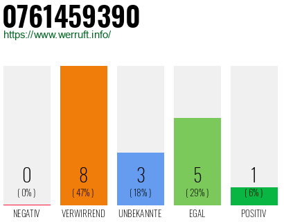 Rufnummer 0761459390 Telefonnummer 0761459390