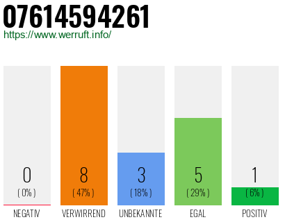 Rufnummer 07614594261 Telefonnummer 07614594261