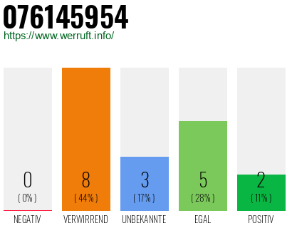 Rufnummer 076145954 Telefonnummer 076145954