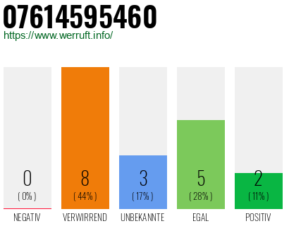 Rufnummer 07614595460 Telefonnummer 07614595460