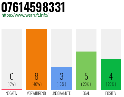 Rufnummer 07614598331 Telefonnummer 07614598331