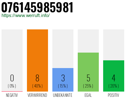 Rufnummer 076145985981 Telefonnummer 076145985981