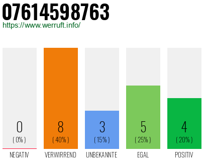 Rufnummer 07614598763 Telefonnummer 07614598763