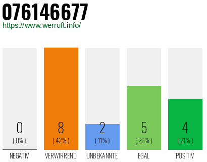 Rufnummer 076146677 Telefonnummer 076146677