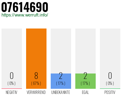 Rufnummer 07614690 Telefonnummer 07614690