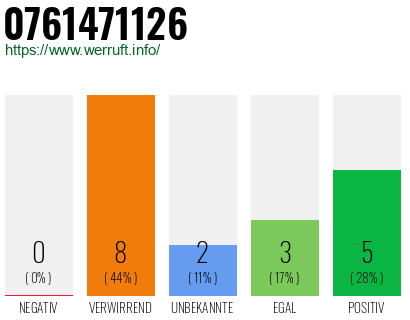 Rufnummer 0761471126 Telefonnummer 0761471126