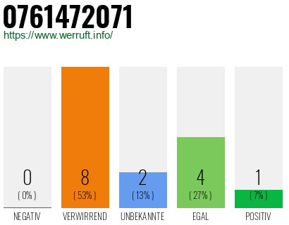 Rufnummer 0761472071 Telefonnummer 0761472071