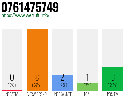 Rufnummer 0761475749 Telefonnummer 0761475749