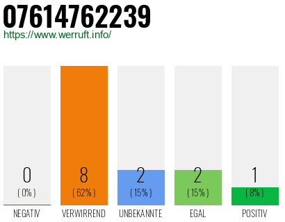 Rufnummer 07614762239 Telefonnummer 07614762239