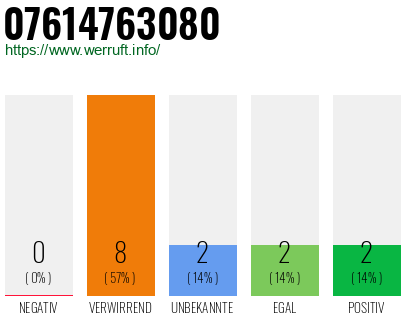 Rufnummer 07614763080 Telefonnummer 07614763080