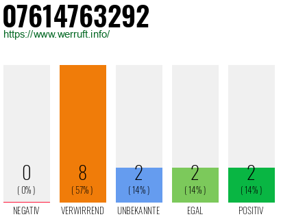 Rufnummer 07614763292 Telefonnummer 07614763292