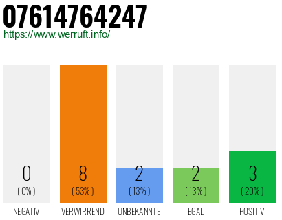Rufnummer 07614764247 Telefonnummer 07614764247