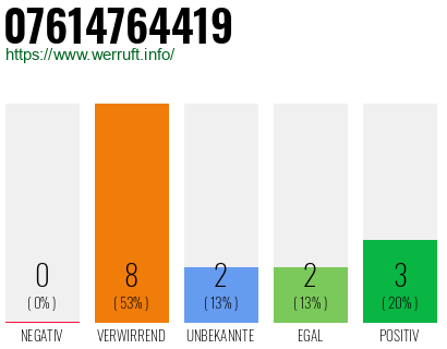Rufnummer 07614764419 Telefonnummer 07614764419
