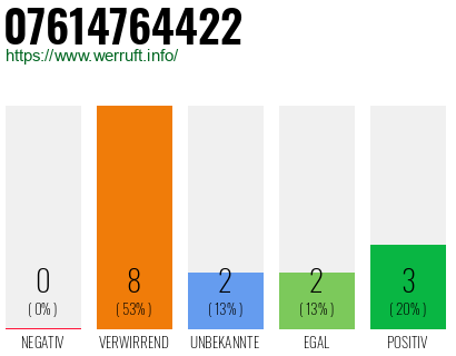 Rufnummer 07614764422 Telefonnummer 07614764422