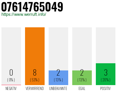 Rufnummer 07614765049 Telefonnummer 07614765049