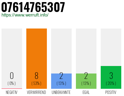 Rufnummer 07614765307 Telefonnummer 07614765307