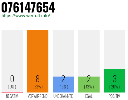 Rufnummer 076147654 Telefonnummer 076147654