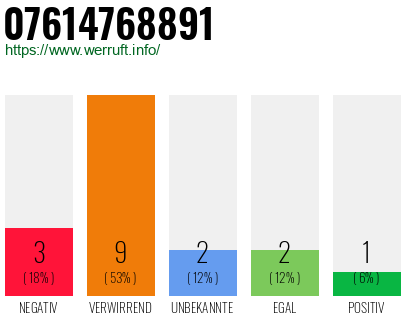 Rufnummer 07614768891 Telefonnummer 07614768891