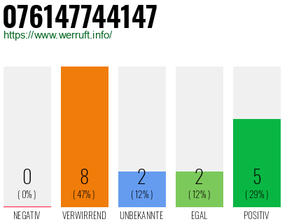 Rufnummer 076147744147 Telefonnummer 076147744147