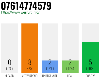 Rufnummer 07614774579 Telefonnummer 07614774579
