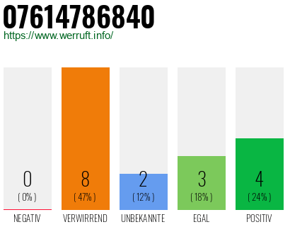 Rufnummer 07614786840 Telefonnummer 07614786840