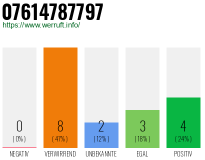 Rufnummer 07614787797 Telefonnummer 07614787797