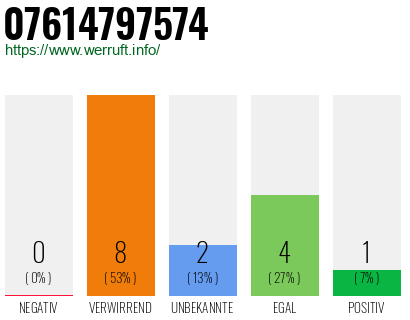 Rufnummer 07614797574 Telefonnummer 07614797574