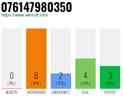 Rufnummer 076147980350 Telefonnummer 076147980350
