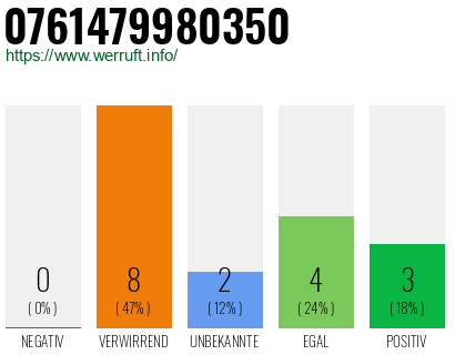 Rufnummer 0761479980350 Telefonnummer 0761479980350