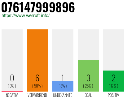 Telefonnummer 076147999896