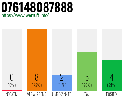Rufnummer 076148087888 Telefonnummer 076148087888