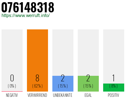 Rufnummer 076148318 Telefonnummer 076148318