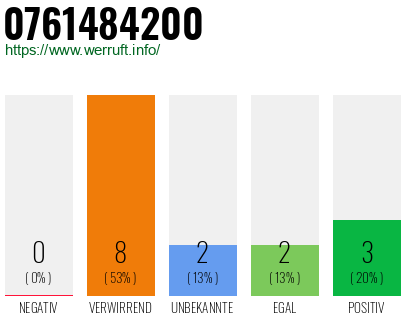Rufnummer 0761484200 Telefonnummer 0761484200