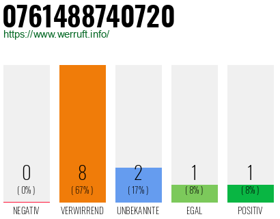 Rufnummer 0761488740720 Telefonnummer 0761488740720