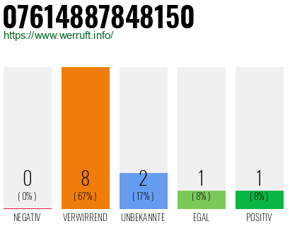 Rufnummer 07614887848150 Telefonnummer 07614887848150
