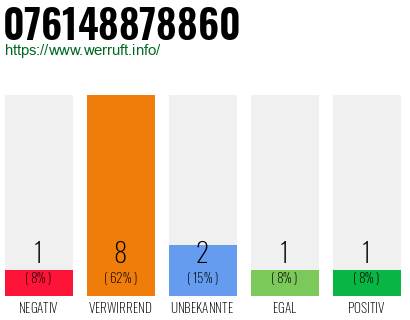 Rufnummer 076148878860 Telefonnummer 076148878860