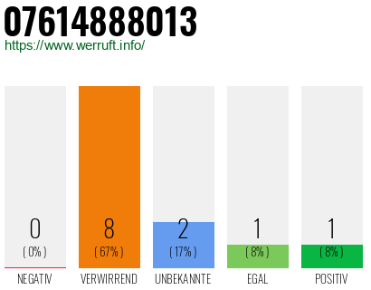 Rufnummer 07614888013 Telefonnummer 07614888013