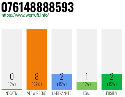 Rufnummer 076148888593 Telefonnummer 076148888593