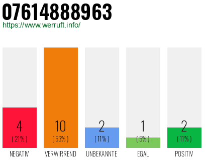 Rufnummer 07614888963 Telefonnummer 07614888963