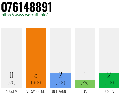 Rufnummer 076148891 Telefonnummer 076148891