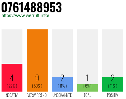 Rufnummer 0761488953 Telefonnummer 0761488953