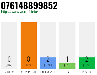 Rufnummer 076148899852 Telefonnummer 076148899852