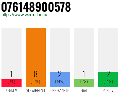 Rufnummer 076148900578 Telefonnummer 076148900578