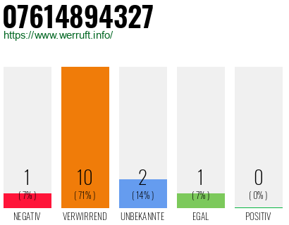 Rufnummer 07614894327 Telefonnummer 07614894327