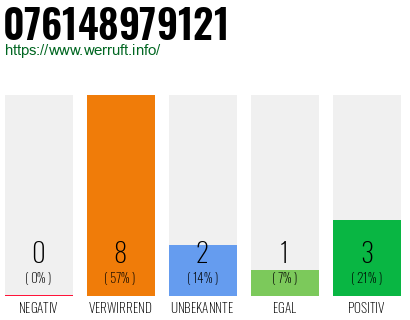 Rufnummer 076148979121 Telefonnummer 076148979121